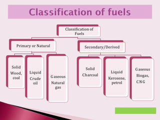 Classification of
Fuels
Primary or Natural
Solid
Wood,
coal
Liquid
Crude
oil
Gaseous
Natural
gas
Secondary/Derived
Solid
Charcoal
Liquid
Kerosene,
petrol
Gaseous
Biogas,
CNG
 