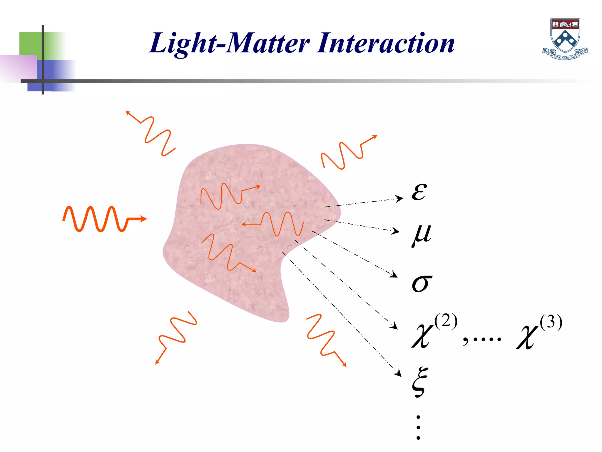 Light-Matter Interaction
ε
µ
(2)
,....χ (3)
χ
ξ

σ
 
