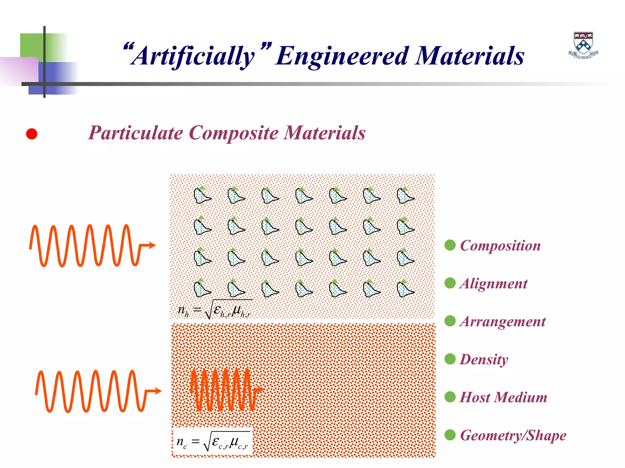 “Artificially” Engineered Materials
● Particulate Composite Materials
, ,h h r h rn ε µ=
, ,c c r c rn ε µ=
● Composition
● Alignment
● Arrangement
● Density
● Host Medium
● Geometry/Shape
 