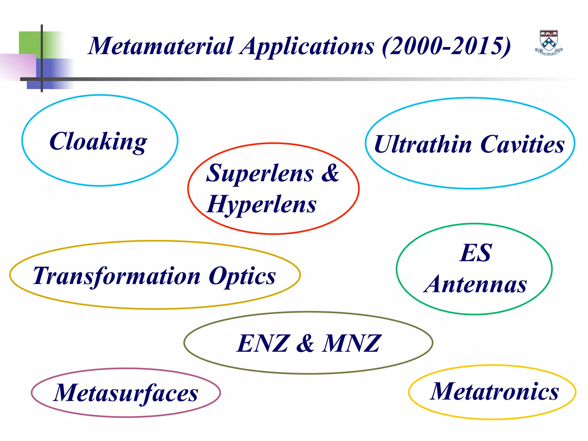 Metamaterial Applications (2000-2015)
Cloaking
Superlens &
Hyperlens
Ultrathin Cavities
ES
AntennasTransformation Optics
ENZ & MNZ
Metasurfaces Metatronics
 