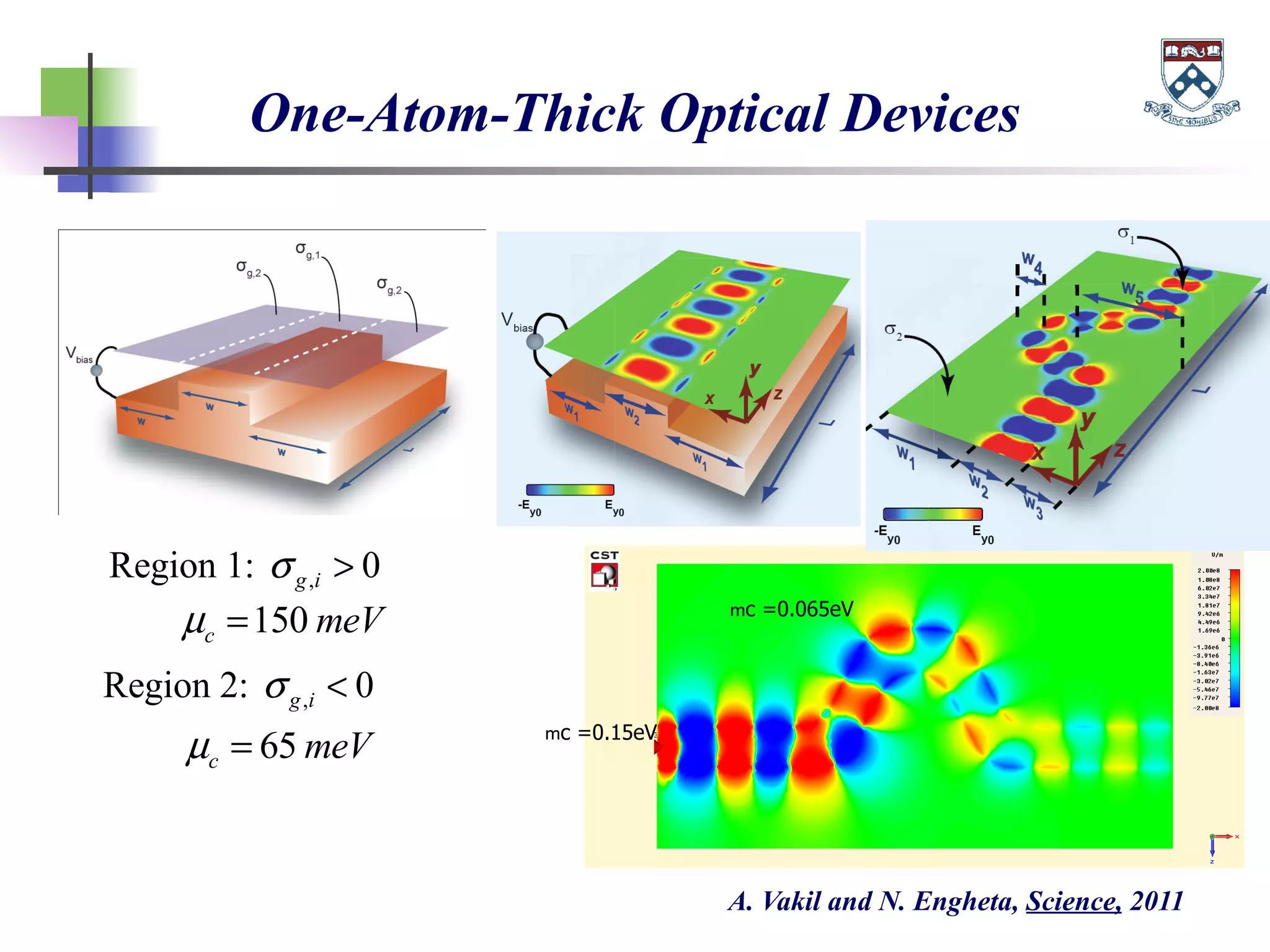 One-Atom-Thick Optical Devices
,Region 1: 0g iσ >
,Region 2: 0g iσ <
150c meVµ =
65c meVµ = mc =0.15eV
mc =0.065eV
A. Vakil and N. Engheta, Science, 2011
 