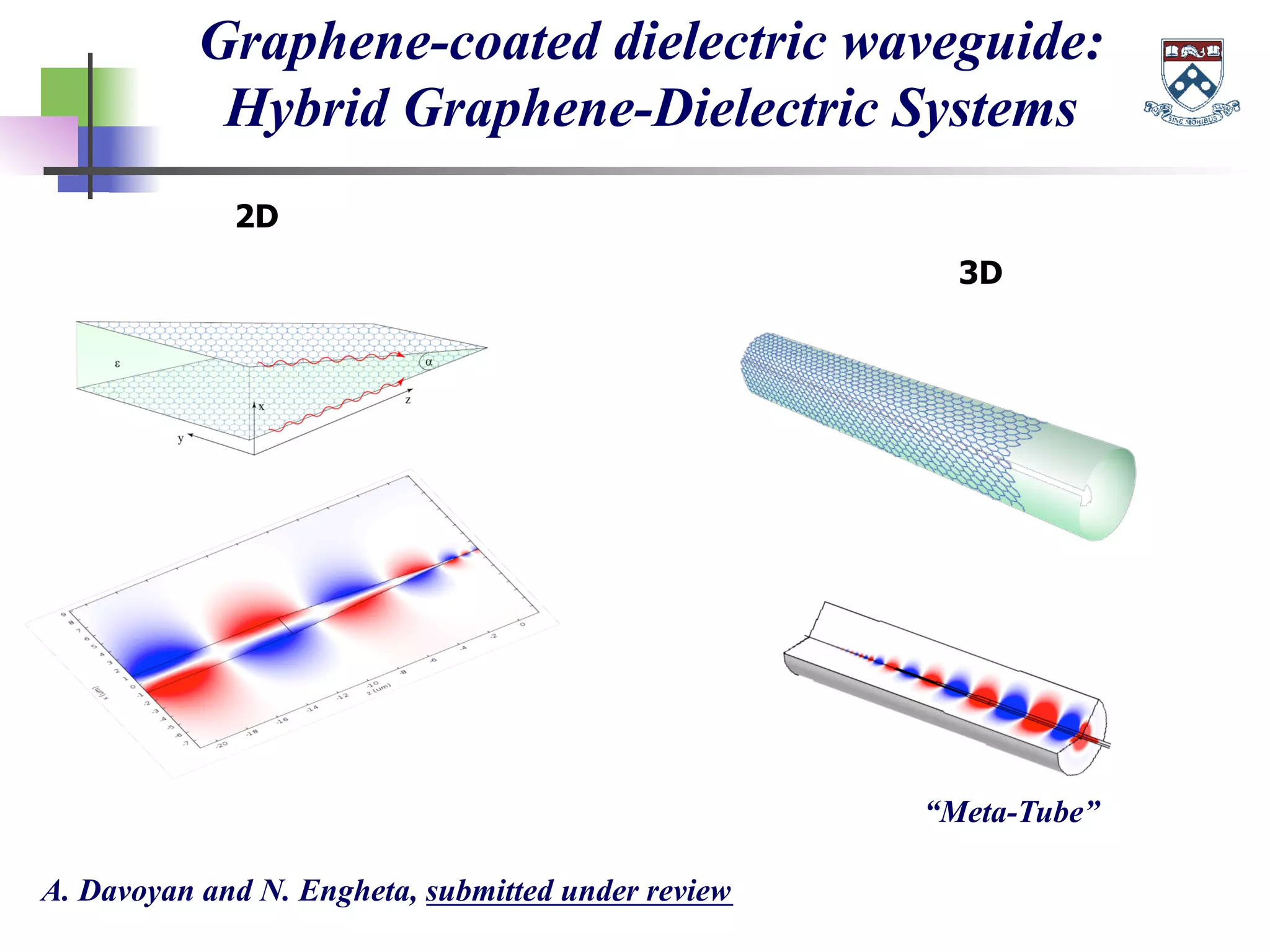 Graphene-coated dielectric waveguide:
Hybrid Graphene-Dielectric Systems
A. Davoyan and N. Engheta, submitted under review
2D
3D
“Meta-Tube”
 