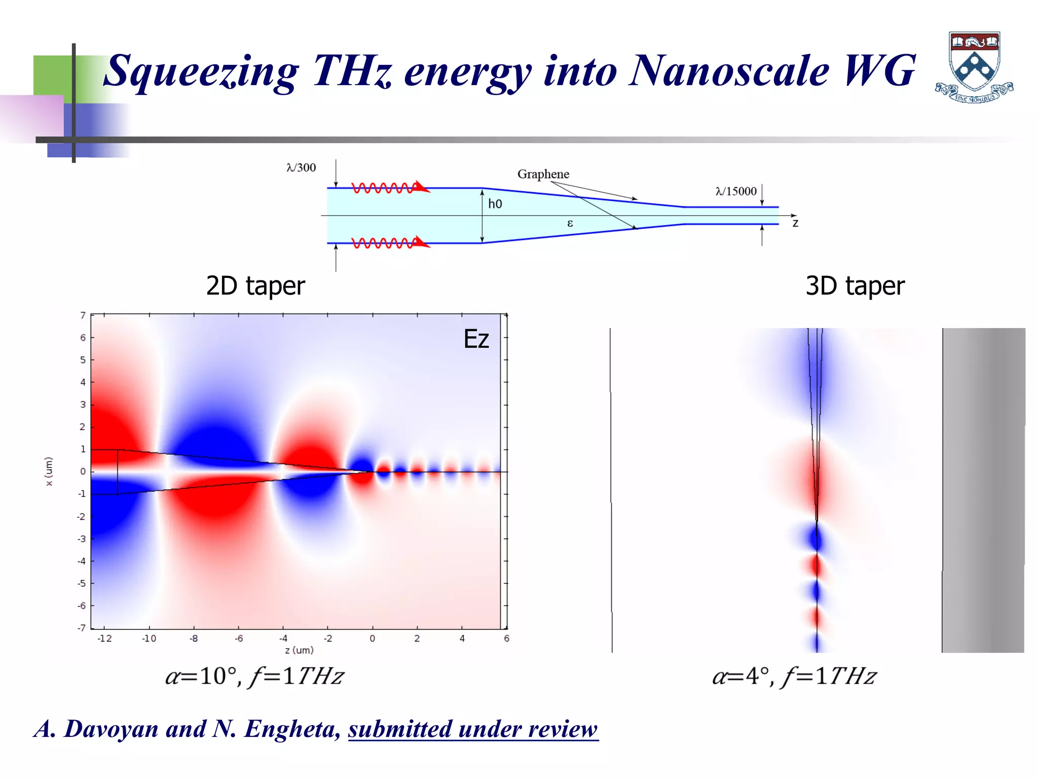 Squeezing THz energy into Nanoscale WG
Ez
2D taper 3D taper
A. Davoyan and N. Engheta, submitted under review
 