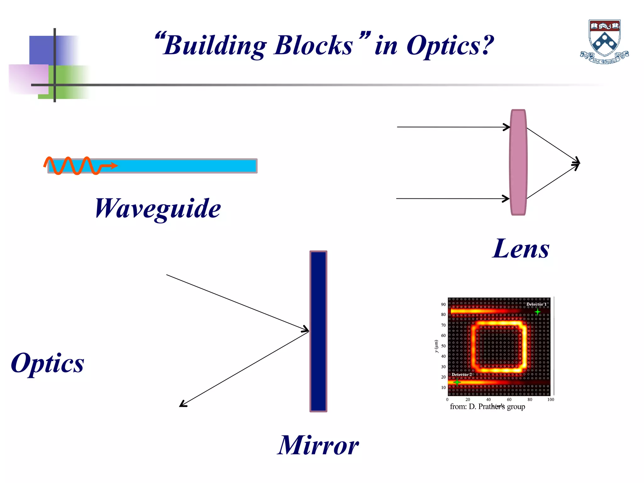 “Building Blocks” in Optics?
Optics
Waveguide
Lens
Mirror
from: D. Prather's group
 