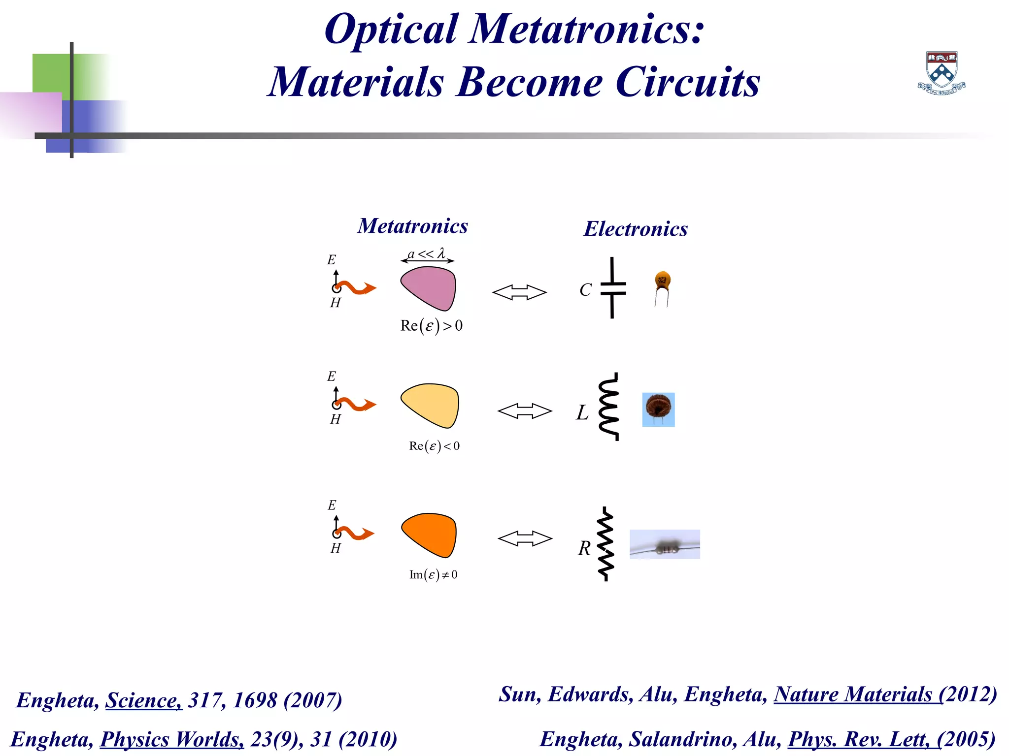 Optical Metatronics:
Materials Become Circuits
Engheta, Physics Worlds, 23(9), 31 (2010)
Engheta, Science, 317, 1698 (2007)
Engheta, Salandrino, Alu, Phys. Rev. Lett, (2005)
Sun, Edwards, Alu, Engheta, Nature Materials (2012)
Electronics
a λ<<
( )Re 0ε >
C
( )Re 0ε <
E
H L
( )Im 0ε ≠
E
H
E
H
Metatronics
R
 