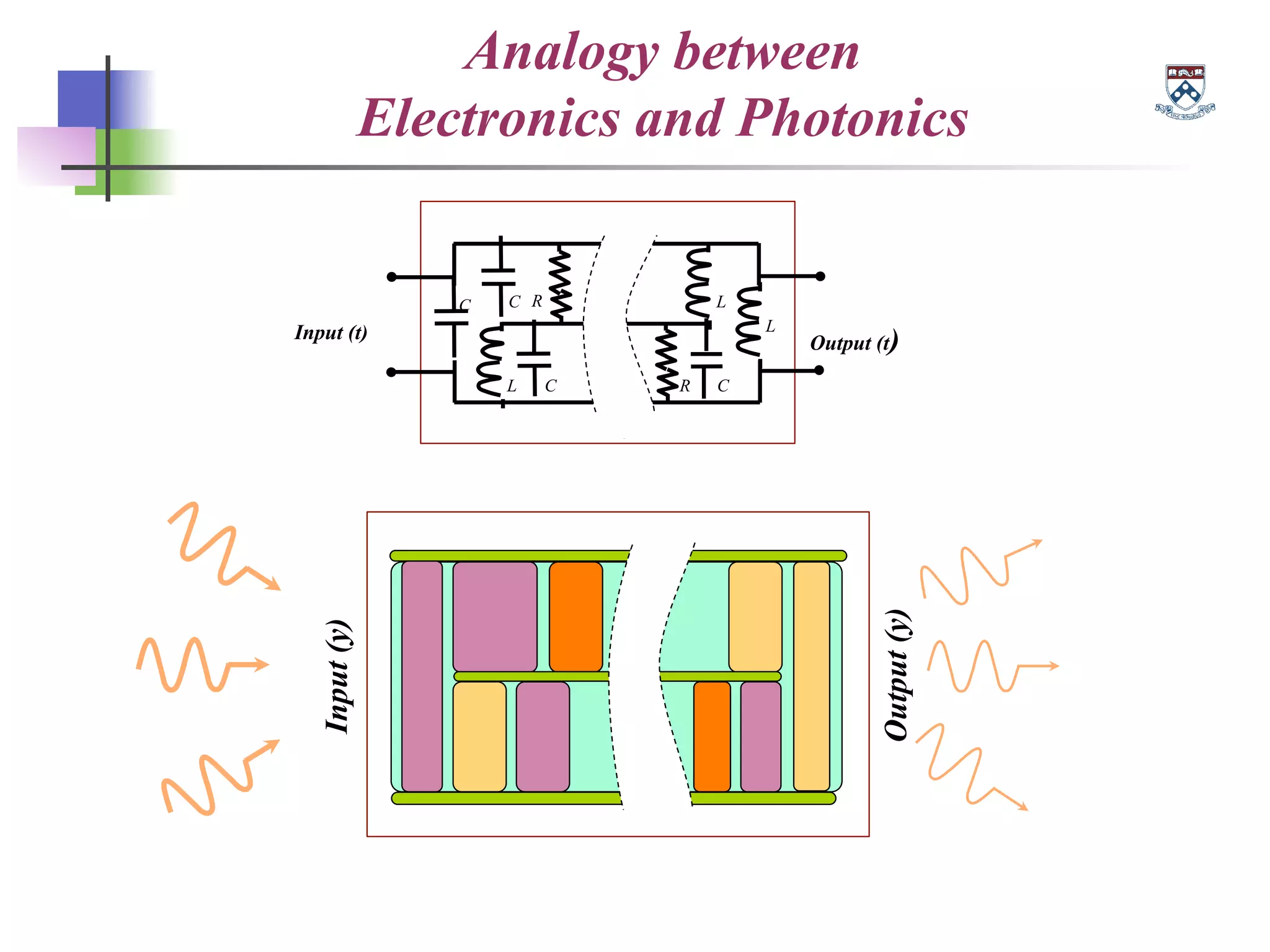 Analogy between
Electronics and Photonics
Input(y)
Output(y)
R
R
C
C CL
L
L
C
Input (t)
Output (t)
 
