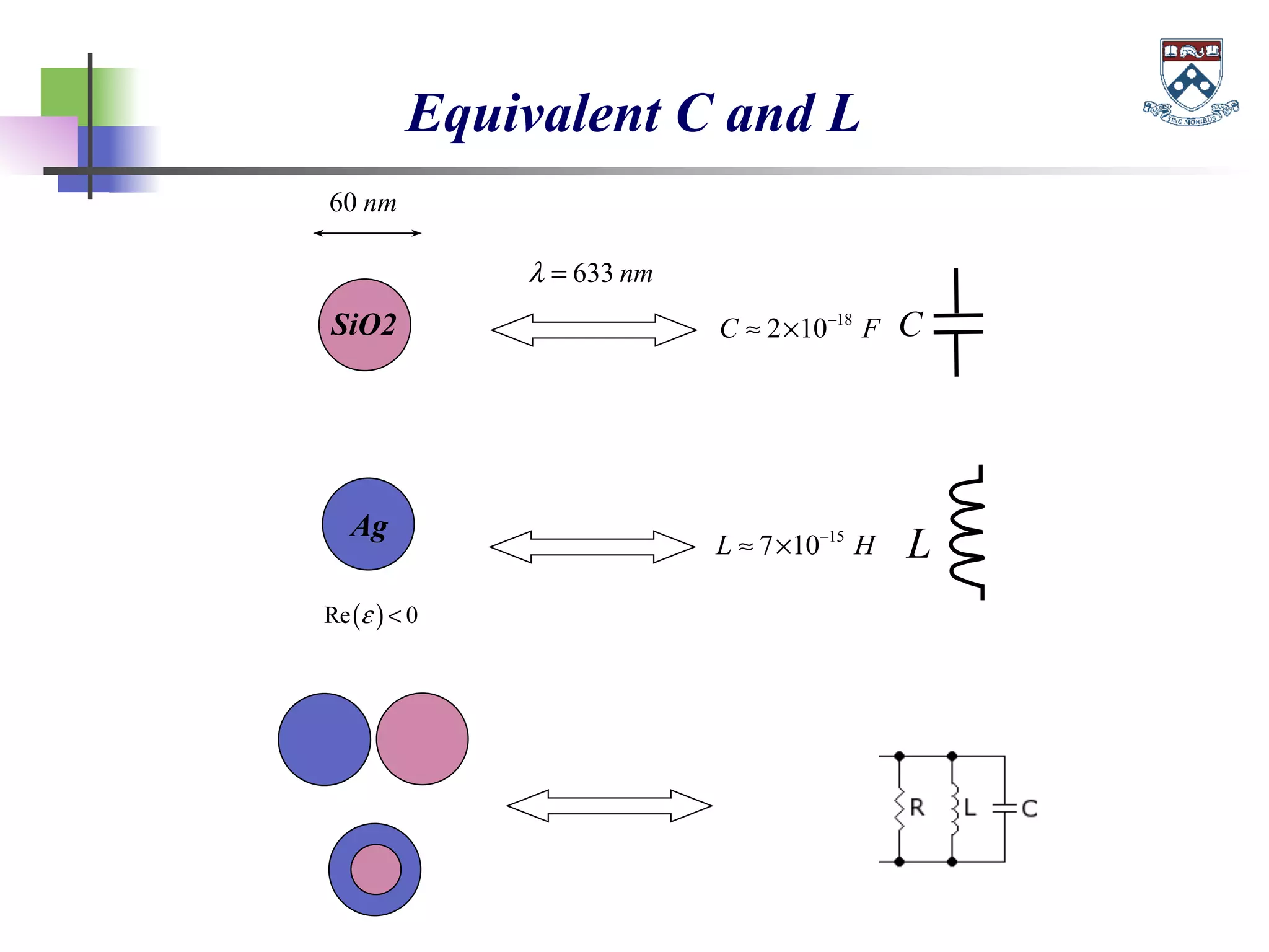 Equivalent C and L
60 nm
CSiO2 18
2 10C F−
≈ ×
633 nmλ =
( )Re 0ε <
L
Ag 15
7 10L H−
≈ ×
 
