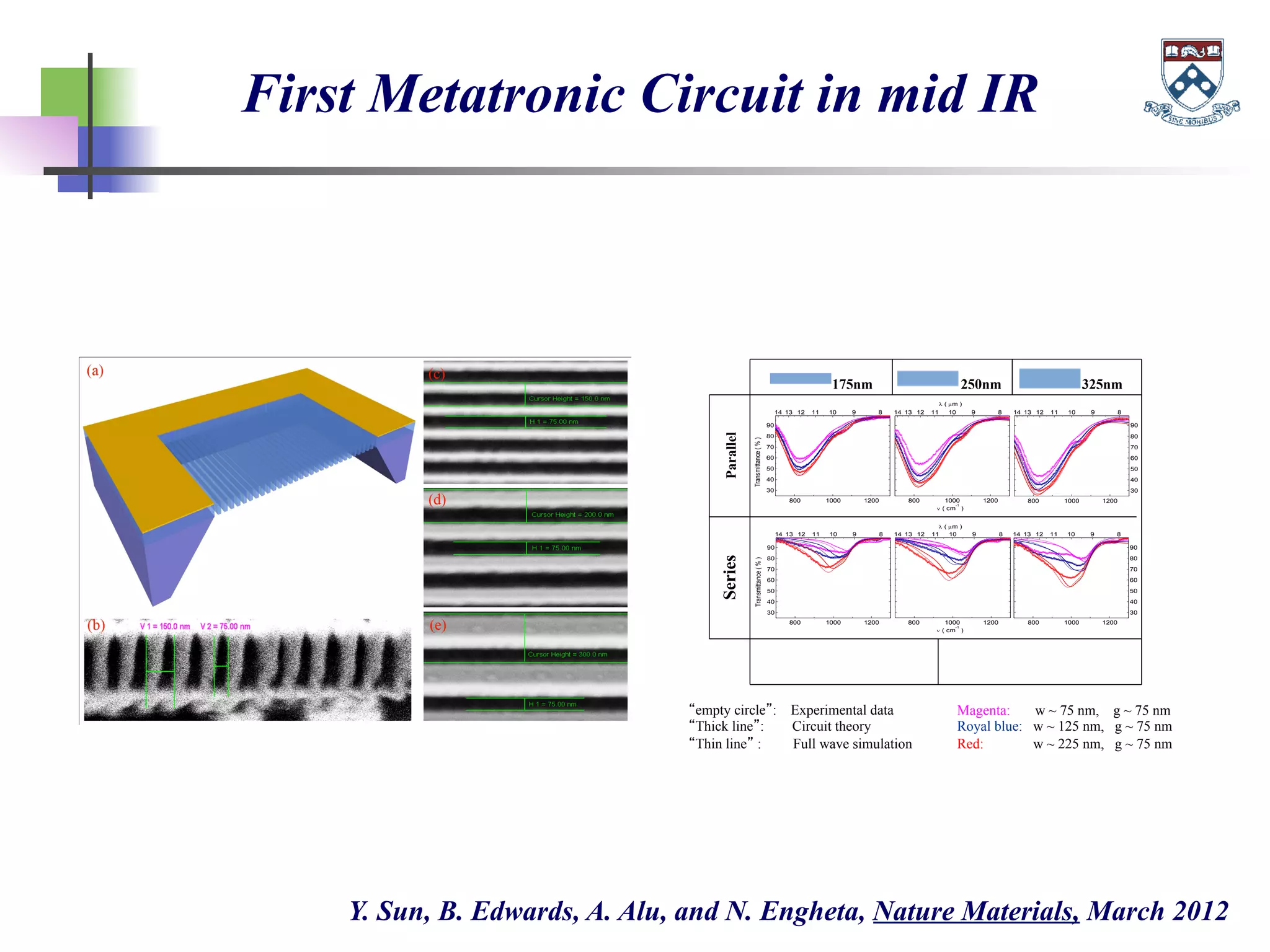 First Metatronic Circuit in mid IR
Y. Sun, B. Edwards, A. Alu, and N. Engheta, Nature Materials, March 2012
“empty circle”: Experimental data
“Thick line”: Circuit theory
“Thin line” : Full wave simulation
Magenta: w ~ 75 nm, g ~ 75 nm
Royal blue: w ~ 125 nm, g ~ 75 nm
Red: w ~ 225 nm, g ~ 75 nm
800 1000 1200
30
40
50
60
70
80
90
14 13 12 11 10 9 8
Transmittance(%)
800 1000 1200
30
40
50
60
70
80
90
14 13 12 11 10 9 8
800 1000 1200
14 13 12 11 10 9 8
λ ( µm )
ν ( cm
-1
)
800 1000 1200
14 13 12 11 10 9 8
λ ( µm )
ν ( cm
-1
)
800 1000 1200
30
40
50
60
70
80
90
14 13 12 11 10 9 8
800 1000 1200
30
40
50
60
70
80
90
14 13 12 11 10 9 8
Transmittance(%)
ParallelSeries
325nm250nm175nm
 