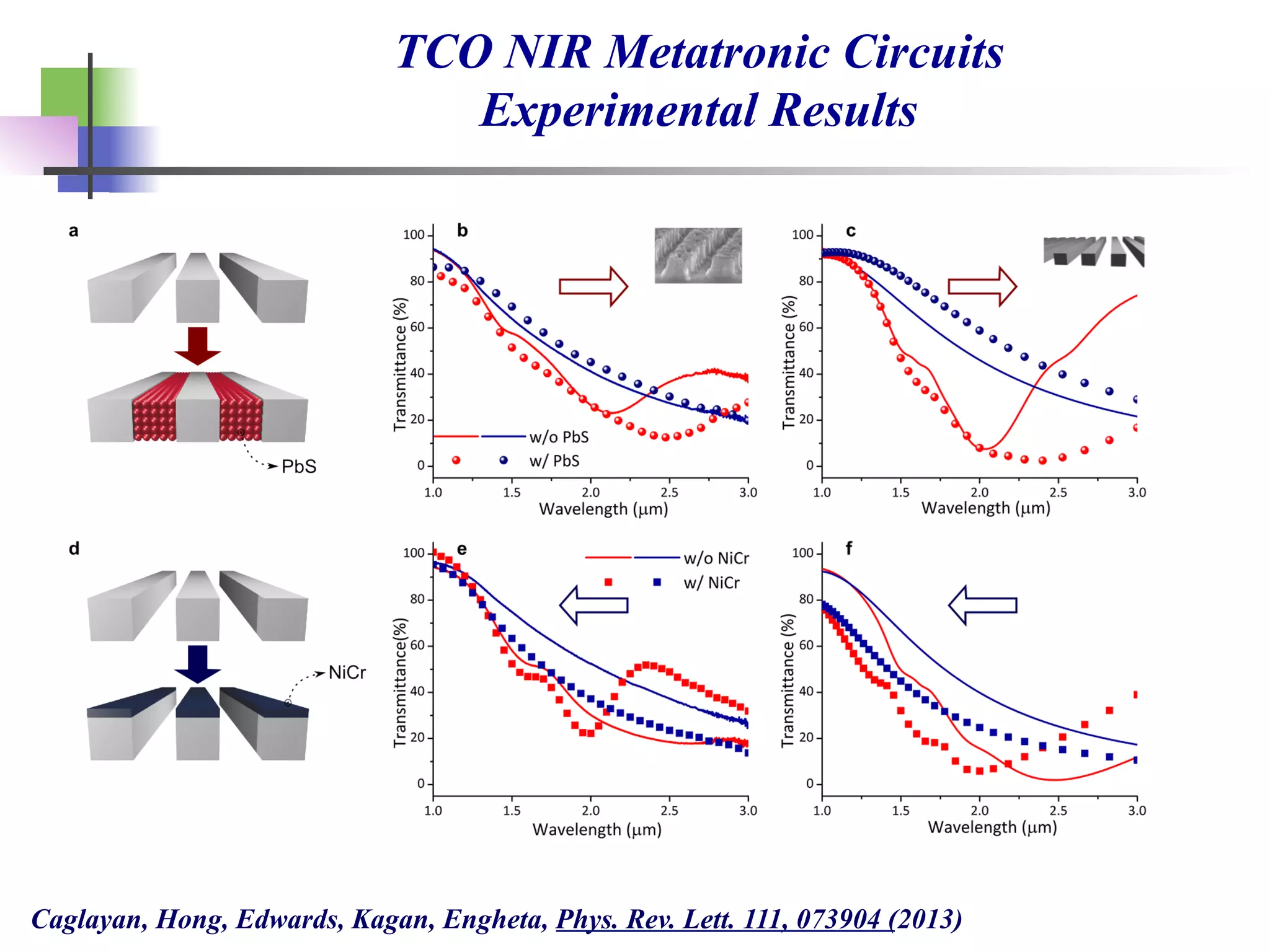 TCO NIR Metatronic Circuits
Experimental Results
Caglayan, Hong, Edwards, Kagan, Engheta, Phys. Rev. Lett. 111, 073904 (2013)
 