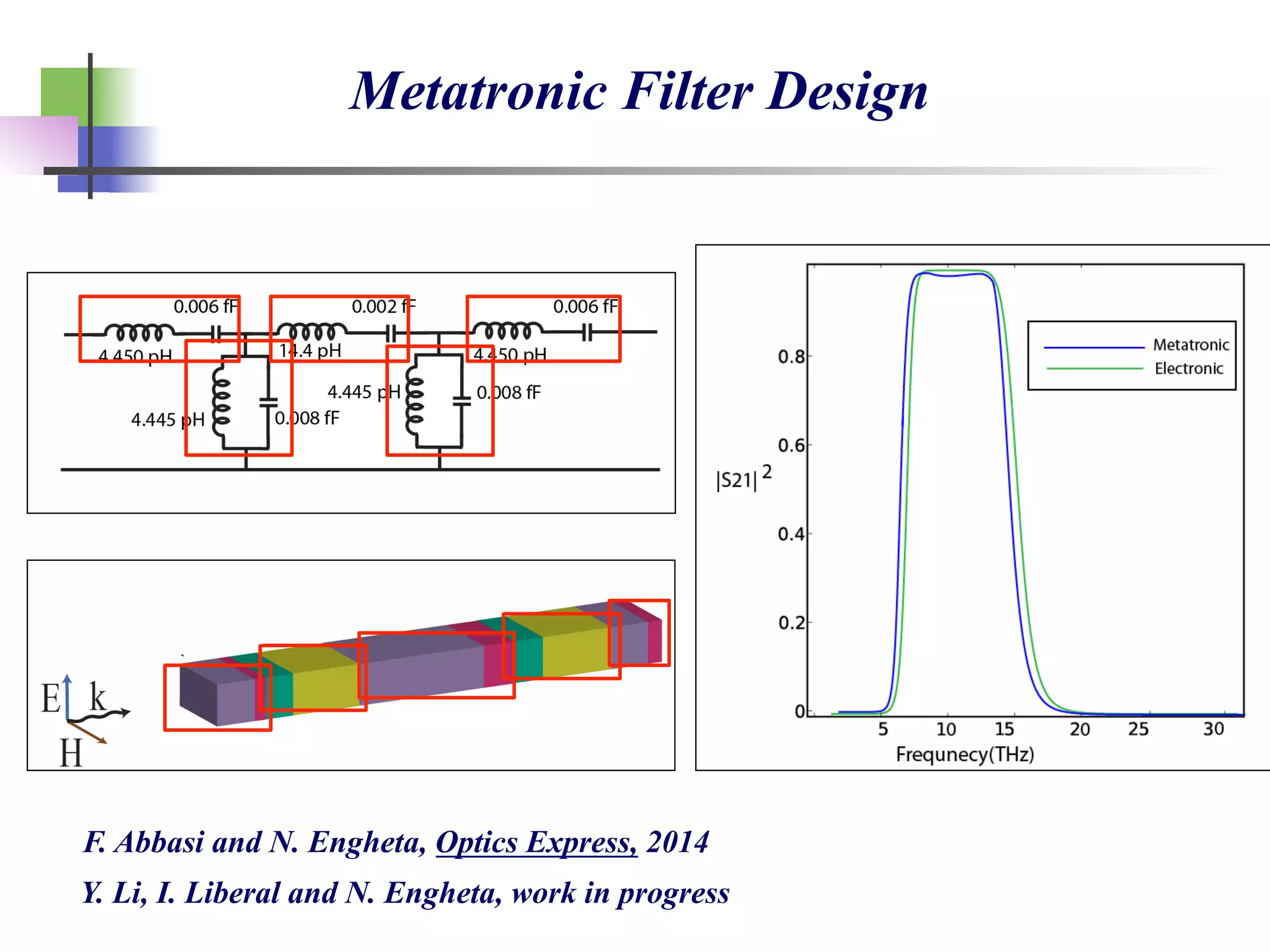 Metatronic Filter Design
Y. Li, I. Liberal and N. Engheta, work in progress
F. Abbasi and N. Engheta, Optics Express, 2014
 