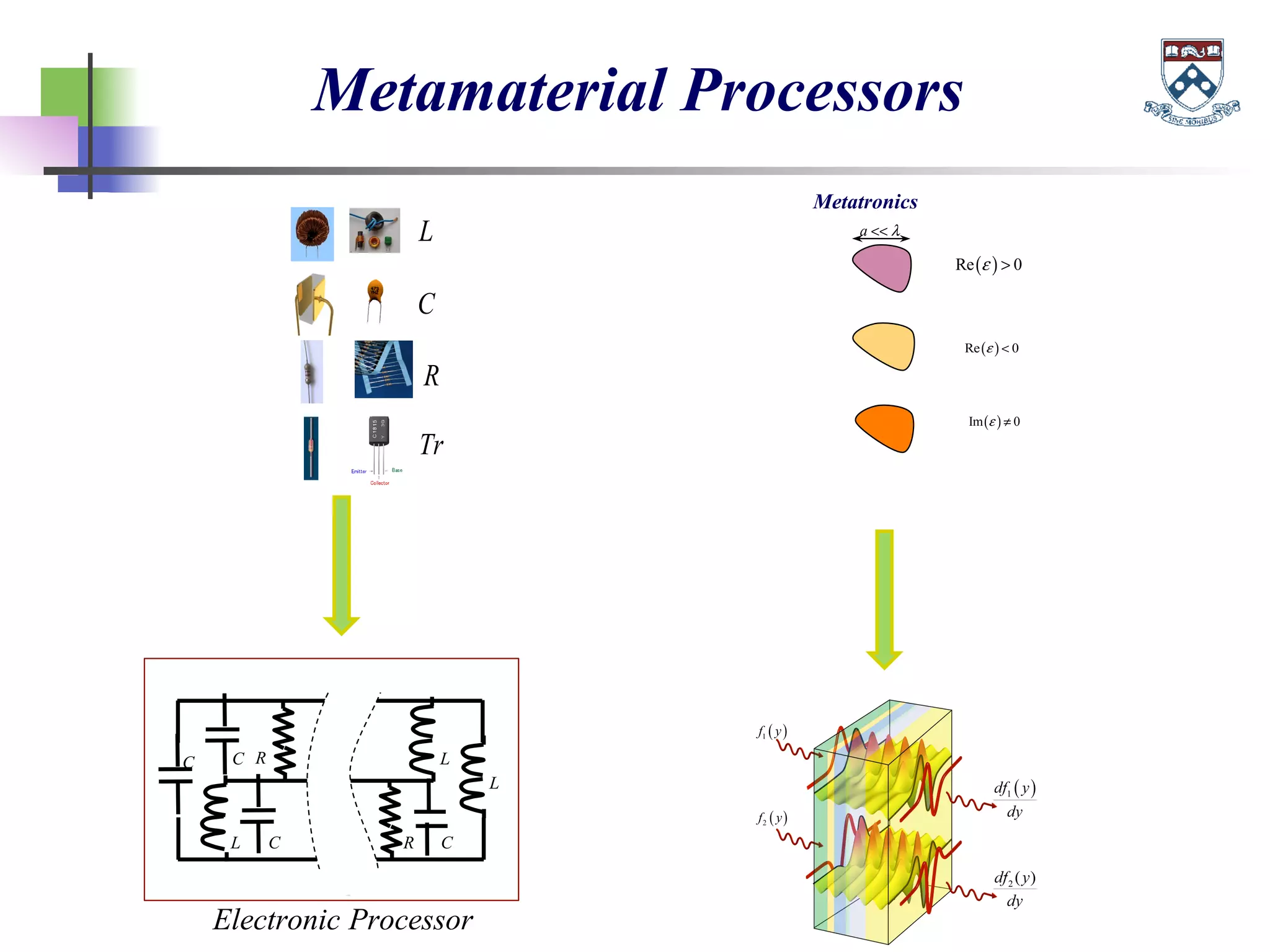 Metamaterial Processors
L
C
R
Tr
a λ<<
( )Re 0ε >
( )Re 0ε <
( )Im 0ε ≠
Metatronics
R
R
C
C CL
L
L
C
Electronic Processor
 