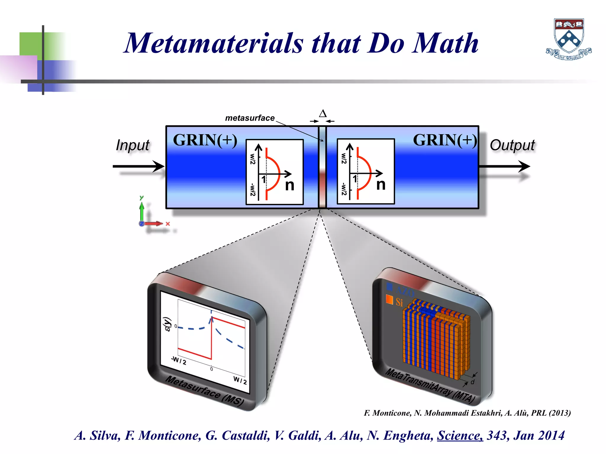 Input OutputGRIN(+)
n1
metasurface Δ
GRIN(+)
w/2-w/2
n1
w/2-w/2
d
Metamaterials that Do Math
A. Silva, F. Monticone, G. Castaldi, V. Galdi, A. Alu, N. Engheta, Science, 343, Jan 2014
F. Monticone, N. Mohammadi Estakhri, A. Alù, PRL (2013)
 