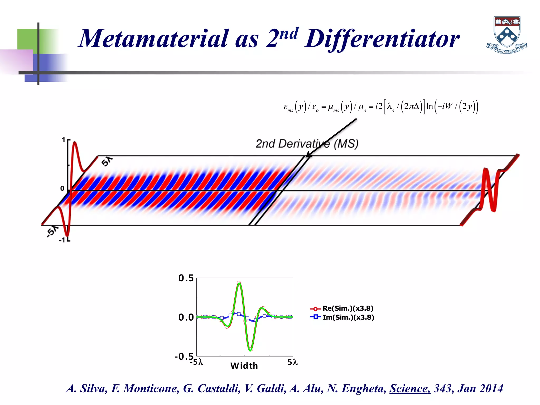 Metamaterial as 2nd Differentiator
-­‐0.5
0.0
0.5
-­‐5λ Width 5λ
Re(Sim.)(x3.8)
Im(Sim.)(x3.8)
1
0
-1
-5λ
5λ
Derivative (MS)
εms
y( )/εo
= µms
y( )/ µo
= i2 λo
/ 2πΔ( )"
#
$
%ln −iW / 2y( )( )
A. Silva, F. Monticone, G. Castaldi, V. Galdi, A. Alu, N. Engheta, Science, 343, Jan 2014
 