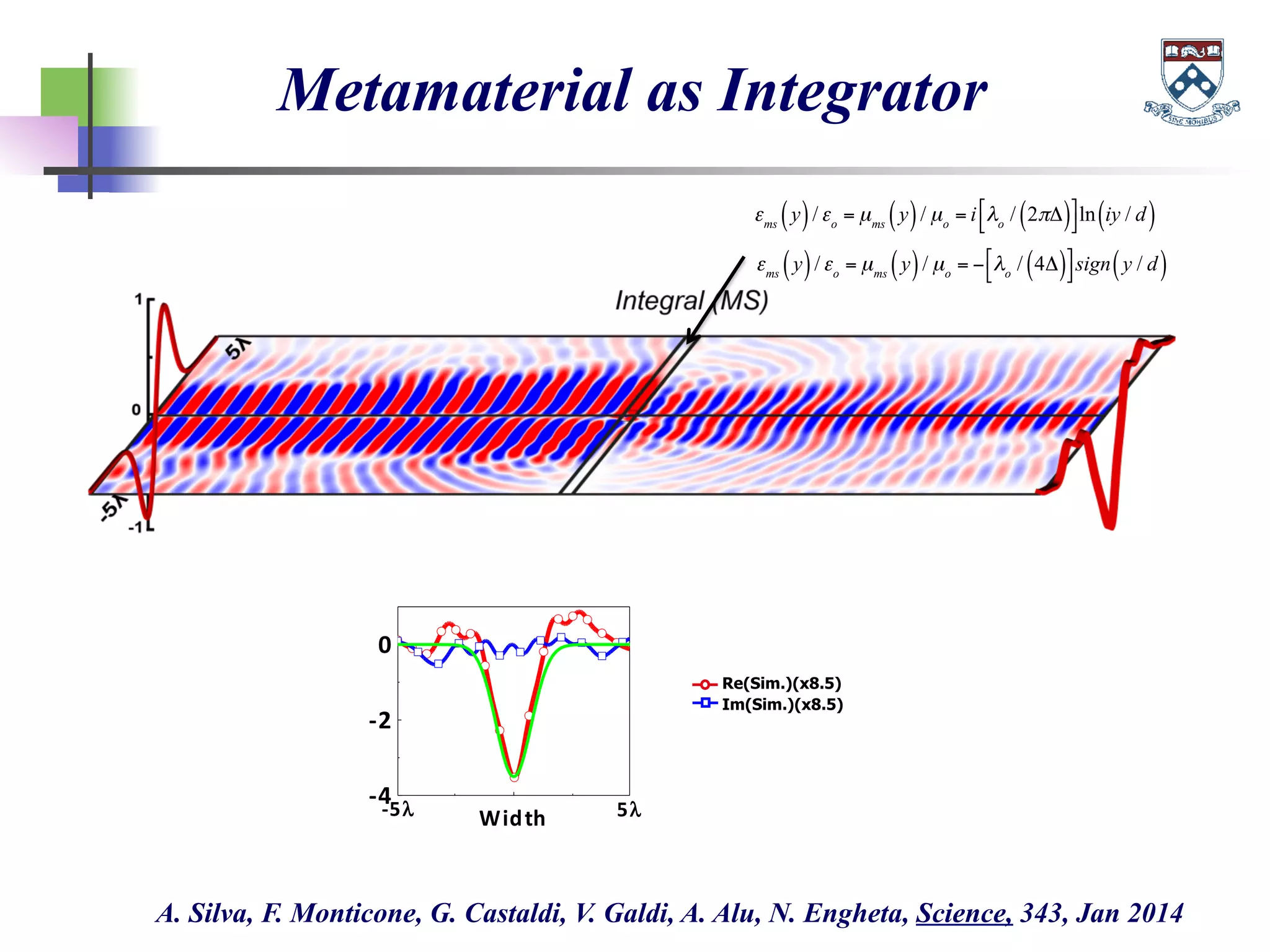 Metamaterial as Integrator
-­‐4
-­‐2
0
-­‐5λ Width 5λ
Re(Sim.)(x8.5)
Im(Sim.)(x8.5)
1
0
-1
-5λ
5λ
Derivative (MS)
εms
y( )/εo
= µms
y( )/ µo
= i λo
/ 2πΔ( )"
#
$
%ln iy / d( )
εms
y( )/εo
= µms
y( )/ µo
= − λo
/ 4Δ( )#
$
%
&sign y / d( )
A. Silva, F. Monticone, G. Castaldi, V. Galdi, A. Alu, N. Engheta, Science, 343, Jan 2014
 