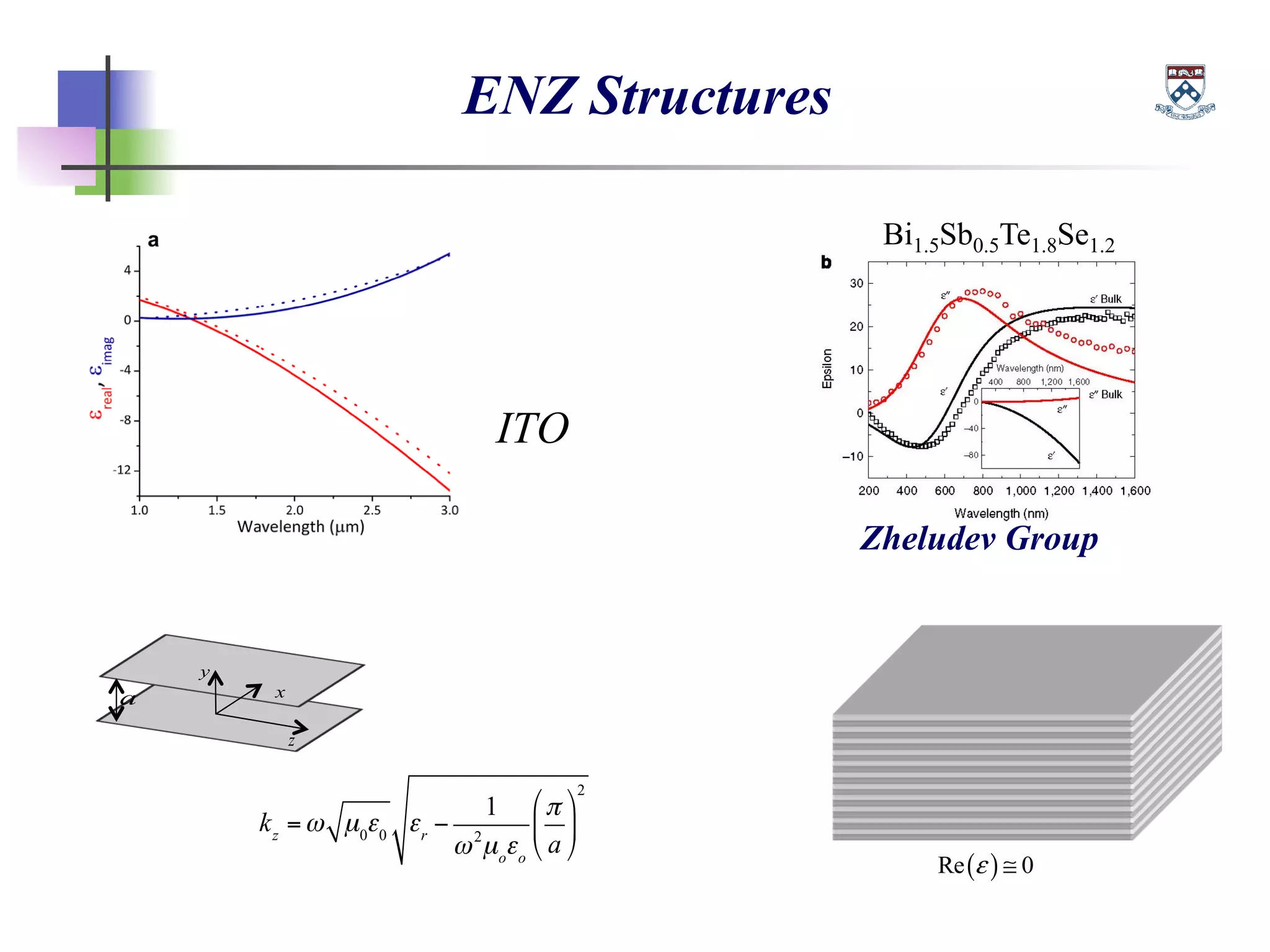 ENZ Structures
( )Re 0ε ≅
ITO
kz
=ω µ0
ε0
εr
−
1
ω2
µo
εo
π
a
!
"
#
$
%
&
2
a
z
x
y
Bi1.5Sb0.5Te1.8Se1.2
Zheludev Group
 