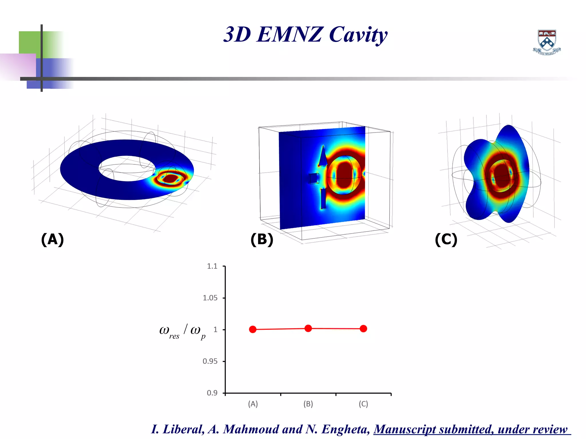 3D EMNZ Cavity
(A) (B) (C)
ωres
/ωp
I. Liberal, A. Mahmoud and N. Engheta, Manuscript submitted, under review
 