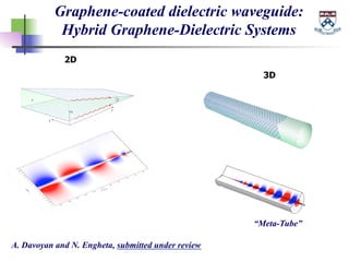 Graphene-coated dielectric waveguide:
Hybrid Graphene-Dielectric Systems
A. Davoyan and N. Engheta, submitted under review...