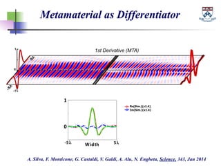 Metamaterial as Differentiator
0
1
-­‐5λ Width 5λ
Re(Sim.)(x1.4)
Im(Sim.)(x1.4)
1
0
-1
-5λ
5λ
Derivative (MS)
A. Silva, F....