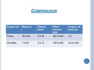 COMPARAISON
Engins sur Masse (t Vitesse
(km/h
Effort
traction
(kN)
Largeur de
lame (m)
Pneus 20 à 60 6 à 35 200 à 500 4,2
Chenilles 7 à 93 0 à 12 100 à 400 2,5 à 5,65
 