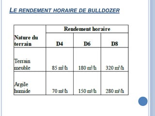 LE RENDEMENT HORAIRE DE BULLDOZER
 
