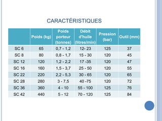 CARACTÉRISTIQUES
Poids (kg)
Poids
porteur
(tonnes)
Débit
d'huile
(litres/min)
Pression
(bar)
Outil (mm)
SC 6 65 0,7 - 1,2 12- 23 125 37
SC 8 80 0,8 - 1,7 15 - 30 120 45
SC 12 120 1,2 - 2,2 17 -35 120 47
SC 16 160 1,5 - 3,7 25 - 50 120 55
SC 22 220 2,2 - 5,3 30 - 65 120 65
SC 28 280 3 - 7,5 40 -75 120 72
SC 36 360 4 - 10 55 - 100 125 76
SC 42 440 5 - 12 70 - 120 125 84
 