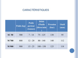 CARACTÉRISTIQUES
Poids (kg)
Poids
porteur
(tonnes)
Débit
d'huile
(litres/min
)
Pression
(bar)
Outil
(mm)
SC 50 500 7 - 14 75 - 125 130 95
M 700 800 12 - 20 80 - 140 140 112
M 900 900 15 - 25 100 - 150 125 118
 