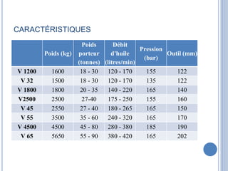 CARACTÉRISTIQUES
Poids (kg)
Poids
porteur
(tonnes)
Débit
d'huile
(litres/min)
Pression
(bar)
Outil (mm)
V 1200 1600 18 - 30 120 - 170 155 122
V 32 1500 18 - 30 120 - 170 135 122
V 1800 1800 20 - 35 140 - 220 165 140
V2500 2500 27-40 175 - 250 155 160
V 45 2550 27 - 40 180 - 265 165 150
V 55 3500 35 - 60 240 - 320 165 170
V 4500 4500 45 - 80 280 - 380 185 190
V 65 5650 55 - 90 380 - 420 165 202
 