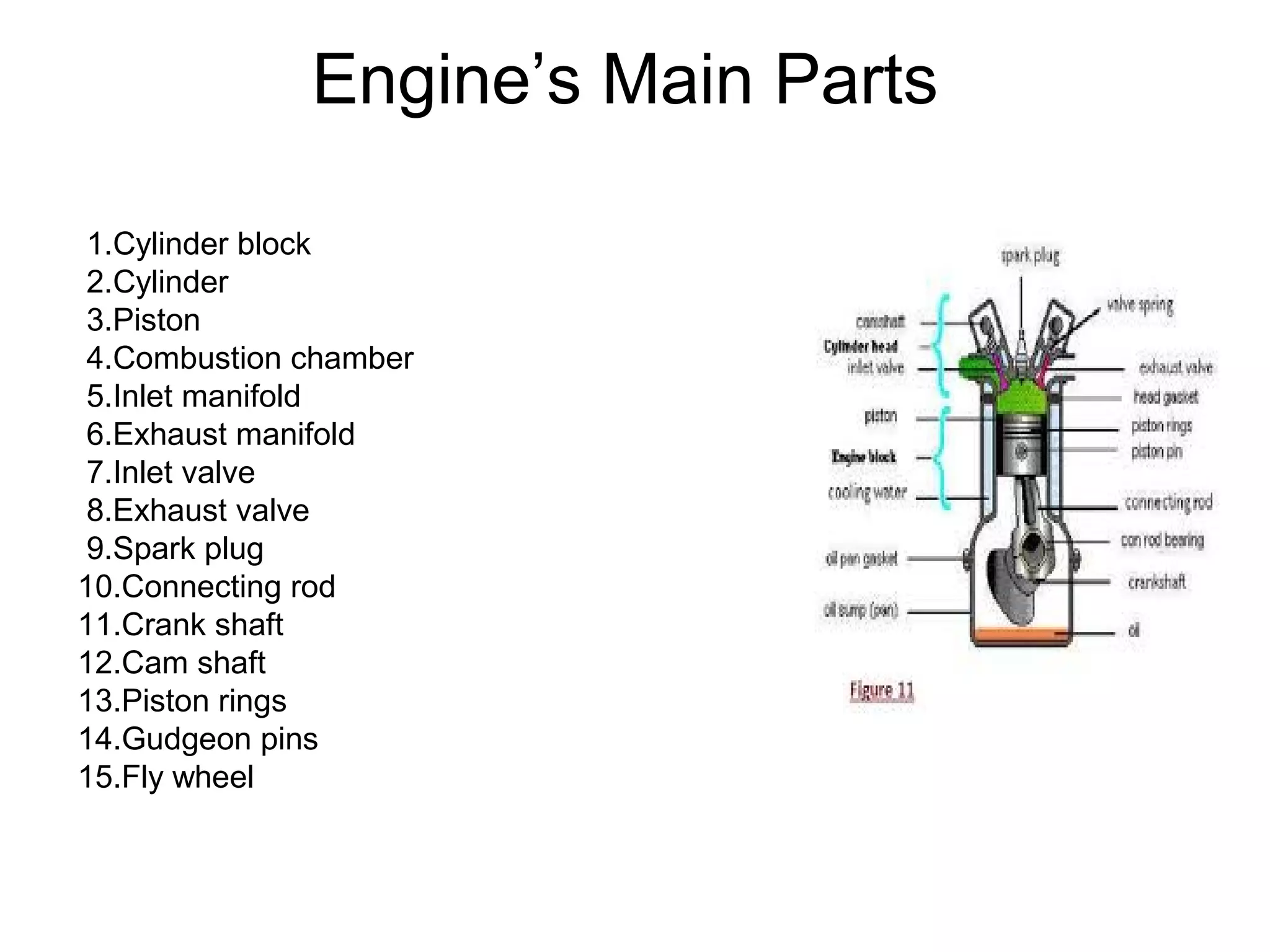 Engine’s Main Parts
1.Cylinder block
2.Cylinder
3.Piston
4.Combustion chamber
5.Inlet manifold
6.Exhaust manifold
7.Inlet valve
8.Exhaust valve
9.Spark plug
10.Connecting rod
11.Crank shaft
12.Cam shaft
13.Piston rings
14.Gudgeon pins
15.Fly wheel
 
