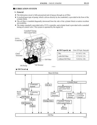 ENGINE - 1NZ-FE ENGINE
171EG14
Camshaft Timing
Oil Control Valve
VVT-i
Controller
Chain
Tensioner
Oil Pump Oil Strainer
Oil Filter
171EG15
Main Oil Hole
Crankshaft
Journal
Oil Filter
Relief
Valve
Connecting
Rod
Oil Pump
Oil Jet
Oil Strainer
Piston
Oil Jet
Cylinder Head
Camshaft Timing
Oil Control Valve
Filter
Chain
Tensioner
Timing Chain
Intake
Camshaft
Journal
Exhaust
Camshaft
Journal
Camshaft Timing
Oil Control Valve
VVT-i
Oil Pan
EG-11
JLUBRICATION SYSTEM
1. General
D The lubrication circuit is fully pressurized and oil passes through an oil filter.
D A trochoid gear type oil pump, which is driven directly by the crankshaft, is provided in the front of the
cylinder block.
D The oil filter is installed diagonally downward from the side of the cylinder block to realize excellent
serviceability.
D The intake camshaft is provided with a VVT-i controller, and cylinder head is provided with a camshaft
timing oil control valve. This system is operated by the engine oil.
" Oil Capacity A Liter (US qts, Imp qts)
Dry 4.1 (4.3, 3.6)
with Oil Filter 3.7 (3.9, 3.3)
without Oil Filter 3.4 (3.6, 3.0)
" Oil Circuit A
 