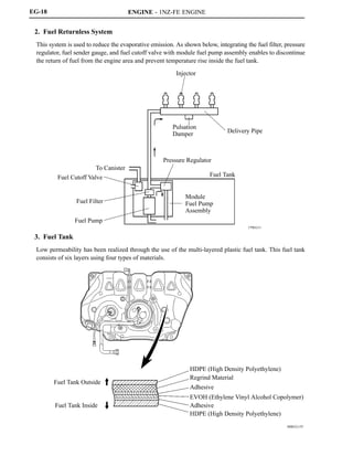 ENGINE - 1NZ-FE ENGINE
179EG11
To Canister
Fuel Cutoff Valve
Fuel Filter
Fuel Pump
Injector
Pulsation
Damper Delivery Pipe
Pressure Regulator
Fuel Tank
Module
Fuel Pump
Assembly
00REG13Y
Fuel Tank Outside
Fuel Tank Inside
HDPE (High Density Polyethylene)
Regrind Material
Adhesive
EVOH (Ethylene Vinyl Alcohol Copolymer)
Adhesive
HDPE (High Density Polyethylene)
EG-18
2. Fuel Returnless System
This system is used to reduce the evaporative emission. As shown below, integrating the fuel filter, pressure
regulator, fuel sender gauge, and fuel cutoff valve with module fuel pump assembly enables to discontinue
the return of fuel from the engine area and prevent temperature rise inside the fuel tank.
3. Fuel Tank
Low permeability has been realized through the use of the multi-layered plastic fuel tank. This fuel tank
consists of six layers using four types of materials.
 