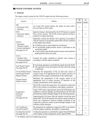 ENGINE - 1NZ-FE ENGINE EG-25
JENGINE CONTROL SYSTEM
1. General
The engine control system for the 1NZ-FE engine has the following systems.
System Outline
’06
Model
’05
Model
SFI
Electronic Fuel
Injection
An L-type EFI system detects the intake air mass with a
hot-wire type air flow meter.
f f
ESA
Electronic Spark
Advance
Ignition timing is determined by the ECM based on signals
from various sensors. The ECM corrects ignition timing in
response to engine knocking.
f f
ETCS-i
Electronic
Optimally controls the throttle valve opening in accordance
with the amount of accelerator pedal effort and the condition
of the engine and vehicle.
f -
Electronic
Throttle Control
System-intelligent
See page EG-36
D A linkless-type is used without an accelerator.
D An accelerator pedal position sensor is provided on the
accelerator pedal.
D A non-contact type throttle position sensor and accelerator
pedal position sensor are used.
f -
VVT-i
Variable Valve
Timing-intelligent
See page EG-41
Controls the intake camshaft to optimal valve timing in
accordance with the engine condition.
f f
Fuel Pump Control
See page EG-45
D Fuel pump operation is controlled by signals from the ECM.
D The operation of the fuel pump will stop when the airbag
is deployed.
f f
Air Fuel Ratio Sensor
and Oxygen Sensor
Heater Control
Maintains the temperature of the air fuel ratio sensor or
oxygen sensor at an appropriate level to realize accuracy of
detection of the oxygen concentration in the exhaust gas.
f -
Oxygen Sensor
Heater Control
Maintains the temperature of the oxygen sensor at an
appropriate level to realize accuracy of detection of the
oxygen concentration in the exhaust gas.
- f
The ECM controls the purge flow of evaporative emissions
(HC) in the canister in accordance with engine conditions.
f f
Evaporative
Emission
Using 3 VSVs and a vapor pressure sensor, the ECM detects any
evaporative emission leakage occurring between the fuel tank
and charcoal canister through changes in the fuel tank pressure.
- f
Control
See page EG-46
Approximately five hours after the ignition switch has been
turned OFF, the ECM operates the canister pump module to
detect any evaporative emission leakage occurring in the
evaporative emission control system through changes in the
reference orifice pressure.
f -
Air Conditioner
Cut-off Control*1
By turning the air conditioner compressor OFF in accordance
with the engine condition, drivadility is maintained.
f f
Cooling Fan Control
See page EG-56
Cooling fan operation is controlled by signals from ECM based
on the engine coolant temperature sensor signal (THW).
f f
*1: for Models with Air Conditioning System
 