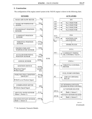 ENGINE - 1NZ-FE ENGINE
00REG10Y
SENSORS ACTUATORS
MASS AIR FLOW METER
INTAKE AIR TEMPERATURE
SENSOR
CRANKSHAFT POSITION
SENSOR
CAMSHAFT POSITION
SENSOR
THROTTLE POSITION
SENSOR
ENGINE COOLANT
TEMPERATURE SENSOR
ACCELERATOR PEDAL
POSITION SENSOR
KNOCK SENSOR
IGNITION SWITCH
D Ignition Signal
D Start Signal
PARK/NEUTRAL POSITION
SWITCH*1
D Shift Lever Position Signal
COMBNATION METER
D Vehicle Speed Signal
AIR FUEL RATIO SENSOR
(Bank 1, Sensor 1)
HEATED OXYGEN SENSOR
(Bank 1, Sensor 2)
SFI
No.1 INJECTOR
No.2 INJECTOR
No.3 INJECTOR
No.4 INJECTOR
ESA
IGNITION COIL
with IGNITER
SPARK PLUGS
VVT-i
CAMSHAFT TIMING
OIL CONTROL VALVE
ETCS- i
THROTTLE CONTROL
MOTOR
FUEL PUMP CONTROL
CIRCUIT OPENING
RELAY
A/F SENSOR & OXYGEN
SENSOR HEATER CONTROL
A/F SENSOR HEATER
Bank 1, Sensor 1
OXYGEN SENSOR HEATER
Bank 1, Sensor 2
VG
THA
NE
G2
VTA1
VTA2
THW
VPA
VPA2
KNK1
IGSW
STSW,
STA
P,N,D
R,L,2
SPD
A1A+
OX1B
ECM
#10
#20
#30
#40
IGT1
 IGT4
IGF
OC1
M
FC
HT1A
HT1B
EG-27
2. Construction
The configuration of the engine control system in the 1NZ-FE engine is shown in the following chart.
(Continued)
*1: for Automatic Transaxle Models
 