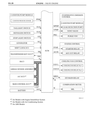 ENGINE - 1NZ-FE ENGINE
00REG11Y
CANISTER PUMP MODULE
CANISTER PRESSURE SENSOR
TAILLIGHT SWITCH
DEFOGGER SWITCH
STOP LIGHT SWITCH
GENERATOR
SHIFT LOCK ECU
TRANSPONDER KEY ECU*2
DLC3
AIRBAG SENSOR ASSEMBLY
A/C ECU*3
SKID CONTROL ECU*4
BATTERY
EVAPORATIVE EMISSION
CONTROL
CANISTER PUMP MODULE
LEAK DETECTION PUMP
VENT VALVE
PURGE VSV
STATER CONTROL
STARTER RELAY
ACC CUT RELAY
COOLING FAN CONTROL
COOLING FAN RELAY No.1
COOLING FAN RELAY No.2
EFI MAIN RELAY
COMBNATION METER
MIL
PPMP
ELS1
ELS3
STP
ALT
3
IMI
IMO
TC
CANH,
CANL
BATT
MPMP
VPMP
PRG
STAR
ACCR
FAN L
FAN H
MREL
+B
W
ECM
EG-28
*2: for Models with Engine Immobilizer System
*3: for Models with Air Conditioning System
*4: for ABS Models
 