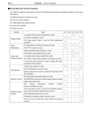 ENGINE - 1NZ-FE ENGINEEG-4
JFEATURES OF 1NZ-FE ENGINE
The 1NZ-FE engine has been able to achieve the following performance through the adoption of the items
listed below.
(1) High performance and fuel economy
(2) Low noise and vibration
(3) Lightweight and compact design
(4) Good serviceability
(5) Clean emission
Section Item (1) (2) (3) (4) (5)
A cylinder block made of aluminum is used. f
Engine Proper
An offset crankshaft is used. f f f
Engine Proper
The taper squish shape is used for the combustion
chamber.
f f
Valve A timing chain and chain tensioner are used. f f fValve
Mechanism The VVT-i system is used. f f
Intake manifold made of plastic is used. f
The linkless-type throttle body is used. f f
Intake and A stainless steel exhaust manifold is used. f
Exhaust System Two TWCs (Three Way Catalytic Converter) are used. f
A rearward exhaust layout is used to realize the early
activation of the catalyst.
f
12-hole type injector is used. f f
Fuel System
The fuel returnless system is used. f f f
Fuel System
Quick connectors are used to connect the fuel hose with
the fuel pipes.
f
The long-reach type spark plugs are used. f
Ignition System The DIS (Direct Ignition system) makes ignition timing
adjustment unnecessary.
f f f
The ETCS-i (Electronic Throttle Control
System-intelligent) is used.
f f
Engine Control
The non-contact sensor is used in the throttle position
sensor and accelerator pedal position sensor.
f
Engine Control
System The cranking hold function is used. fy
Evaporative emission control system is used. f
The use of an air fuel ratio sensor allows for precise
control.
f
 