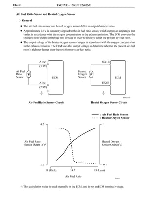 ENGINE - 1NZ-FE ENGINE
00REG21Y
D13N11
Air Fuel
Ratio
Sensor
A1A+
(3.3V)
A1A-
(2.9V)
ECM
Air Fuel Ratio Sensor Circuit Heated Oxygen Sensor Circuit
Heated
Oxygen
Sensor
OX1B
EX1B
ECM
4.2
2.2
1
0.1
Air Fuel Ratio
Sensor Output (V)*
Heated Oxygen
Sensor Output (V)
11 (Rich) 14.7
Air Fuel Ratio
19 (Lean)
: Air Fuel Ratio Sensor
: Heated Oxygen Sensor
EG-32
Air Fuel Ratio Sensor and Heated Oxygen Sensor
1) General
D The air fuel ratio sensor and heated oxygen sensor differ in output characteristics.
D Approximately 0.4V is constantly applied to the air fuel ratio sensor, which outputs an amperage that
varies in accordance with the oxygen concentration in the exhaust emission. The ECM converts the
changes in the output amperage into voltage in order to linearly detect the present air-fuel ratio.
D The output voltage of the heated oxygen sensor changes in accordance with the oxygen concentration
in the exhaust emission. The ECM uses this output voltage to determine whether the present air-fuel
ratio is richer or leaner than the stoichiometric air-fuel ratio.
*: This calculation value is used internally in the ECM, and is not an ECM terminal voltage.
 