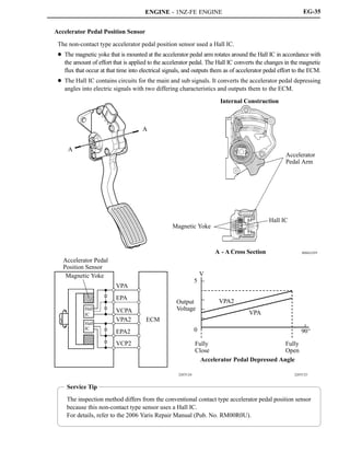 ENGINE - 1NZ-FE ENGINE
00SEG39Y
228TU25228TU24
A
A
Internal Construction
Accelerator
Pedal Arm
Magnetic Yoke
Hall IC
A - A Cross Section
Accelerator Pedal
Position Sensor
Magnetic Yoke
Hall
IC
Hall
IC
VPA
EPA
VCPA
VPA2
EPA2
VCP2
ECM
V
5
0
Output
Voltage
Fully
Close
Fully
Open
Accelerator Pedal Depressed Angle
VPA2
VPA
90_
Service Tip
The inspection method differs from the conventional contact type accelerator pedal position sensor
because this non-contact type sensor uses a Hall IC.
For details, refer to the 2006 Yaris Repair Manual (Pub. No. RM00R0U).
EG-35
Accelerator Pedal Position Sensor
The non-contact type accelerator pedal position sensor used a Hall IC.
D The magnetic yoke that is mounted at the accelerator pedal arm rotates around the Hall IC in accordance with
the amount of effort that is applied to the accelerator pedal. The Hall IC converts the changes in the magnetic
flux that occur at that time into electrical signals, and outputs them as of accelerator pedal effort to the ECM.
D The Hall IC contains circuits for the main and sub signals. It converts the accelerator pedal depressing
angles into electric signals with two differing characteristics and outputs them to the ECM.
 
