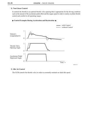 ENGINE - 1NZ-FE ENGINE
005EG13Y
Vehicle’s
Longitudinal G
Throttle Valve
Opening Angle
Accelerator Pedal
Depressed Angle

0

0

0
: with Control
: without Control
Time !
EG-38
2) Non-Linear Control
It controls the throttle to an optimal throttle valve opening that is appropriate for the driving condition
such as the amount of the accelerator pedal effort and the engine speed in order to realize excellent throttle
control and comfort in all operating ranges.
 Control Examples During Acceleration and Deceleration A
3) Idle Air Control
The ECM controls the throttle valve in order to constantly maintain an ideal idle speed.
 