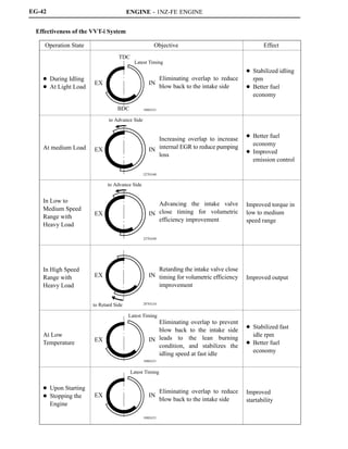 ENGINE - 1NZ-FE ENGINE
TDC
EX
BDC
IN
Latest Timing
to Advance Side
EX IN
EX IN
EX IN
EX IN
EX IN
to Advance Side
to Retard Side
Latest Timing
Latest Timing
188EG51
227EG40
227EG40
287EG34
188EG51
188EG51
Eliminating overlap to reduce
blow back to the intake side
Increasing overlap to increase
internal EGR to reduce pumping
loss
Advancing the intake valve
close timing for volumetric
efficiency improvement
Retarding the intake valve close
timing for volumetric efficiency
improvement
Eliminating overlap to prevent
blow back to the intake side
leads to the lean burning
condition, and stabilizes the
idling speed at fast idle
Eliminating overlap to reduce
blow back to the intake side
EG-42
Effectiveness of the VVT-i System
Operation State Objective Effect
D During Idling
D At Light Load
D Stabilized idling
rpm
D Better fuel
economy
At medium Load
D Better fuel
economy
D Improved
emission control
In Low to
Medium Speed
Range with
Heavy Load
Improved torque in
low to medium
speed range
In High Speed
Range with
Heavy Load
Improved output
At Low
Temperature
D Stabilized fast
idle rpm
D Better fuel
economy
D Upon Starting
D Stopping the
Engine
Improved
startability
 