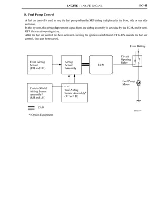 ENGINE - 1NZ-FE ENGINE
00REG18Y
Front Airbag
Sensor
(RH and LH)
Curtain Shield
Airbag Sensor
Assembly*
(RH and LH)
: CAN
Airbag
Sensor
Assembly
Side Airbag
Sensor Assembly*
(RH or LH)
ECM
Circuit
Opening
Relay
From Battery
Fuel Pump
Motor
*: Option Equipment
EG-45
8. Fuel Pump Control
A fuel cut control is used to stop the fuel pump when the SRS airbag is deployed at the front, side or rear side
collision.
In this system, the airbag deployment signal from the airbag assembly is detected by the ECM, and it turns
OFF the circuit opening relay.
After the fuel cut control has been activated, turning the ignition switch from OFF to ON cancels the fuel cut
control, thus can be restarted.
 