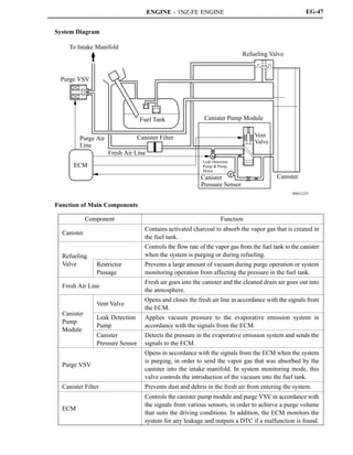 ENGINE - 1NZ-FE ENGINE
00REG22Y
To Intake Manifold
Purge VSV
Purge Air
Line
Fresh Air Line
Fuel Tank
Canister Filter
ECM
Canister Pump Module
Leak Detection
Pump  Pump
Motor
Canister
Pressure Sensor
Refueling Valve
Vent
Valve
Canister
M
P
EG-47
System Diagram
Function of Main Components
Component Function
Canister
Contains activated charcoal to absorb the vapor gas that is created in
the fuel tank.
Refueling
Controls the flow rate of the vapor gas from the fuel tank to the canister
when the system is purging or during refueling.Refueling
Valve Restrictor
Passage
Prevents a large amount of vacuum during purge operation or system
monitoring operation from affecting the pressure in the fuel tank.
Fresh Air Line
Fresh air goes into the canister and the cleaned drain air goes out into
the atmosphere.
C i t
Vent Valve
Opens and closes the fresh air line in accordance with the signals from
the ECM.
Canister
Pump
Module
Leak Detection
Pump
Applies vacuum pressure to the evaporative emission system in
accordance with the signals from the ECM.
Module
Canister
Pressure Sensor
Detects the pressure in the evaporative emission system and sends the
signals to the ECM.
Purge VSV
Opens in accordance with the signals from the ECM when the system
is purging, in order to send the vapor gas that was absorbed by the
canister into the intake manifold. In system monitoring mode, this
valve controls the introduction of the vacuum into the fuel tank.
Canister Filter Prevents dust and debris in the fresh air from entering the system.
ECM
Controls the canister pump module and purge VSV in accordance with
the signals from various sensors, in order to achieve a purge volume
that suits the driving conditions. In addition, the ECM monitors the
system for any leakage and outputs a DTC if a malfunction is found.
 