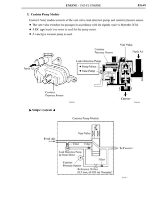 ENGINE - 1NZ-FE ENGINE
279EG26
Fresh Air
Canister
Pressure Sensor
Canister
Pressure Sensor
Leak Detection Pump
D Pump Motor
D Vane Pump
Vent Valve
Canister
Fresh Air
279EG25
D13N17
Canister Pump Module
Vent Valve
Fresh Air
Filter Filter
M
Leak Detection Pump
 Pump Motor
P
Canister
Pressure Sensor
Filter
Reference Orifice
[0.5 mm, (0.020 in) Diameter]
To Canister
EG-49
3) Canister Pump Module
Canister Pump module consists of the vent valve, leak detection pump, and canister pressure sensor.
D The vent valve switches the passages in accordance with the signals received from the ECM.
D A DC type brush less motor is used for the pump motor.
D A vane type vacuum pump is used.
 Simple Diagram A
 