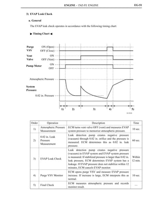 ENGINE - 1NZ-FE ENGINE
D13N20
Purge
VSV
ON (Open)
OFF (Close)
Vent
Valve
ON
OFF (Vent)
ON
OFF
Atmospheric Pressure
Pump Motor
System
Pressure
0.02 in. Pressure
1) 2) 3) 4) 5)
EG-51
3) EVAP Leak Check
a. General
The EVAP leak check operates in accordance with the following timing chart:
 Timing Chart A
Order Operation Description Time
1)
Atmospheric Pressure
Measurement
ECM turns vent valve OFF (vent) and measures EVAP
system pressure to memorize atmospheric pressure.
10 sec.
2)
0.02 in. Leak
Pressure
Measurement
Leak detection pump creates negative pressure
(vacuum) through 0.02 in. orifice and the pressure is
measured. ECM determines this as 0.02 in. leak
pressure.
60 sec.
3) EVAP Leak Check
Leak detection pump creates negative pressure
(vacuum) in EVAP system and EVAP system pressure
is measured. If stabilized pressure is larger than 0.02 in.
leak pressure, ECM determines EVAP system has a
leakage. If EVAP pressure does not stabilize within 12
minutes, ECM cancels EVAP monitor.
Within
12 min.
4) Purge VSV Monitor
ECM opens purge VSV and measure EVAP pressure
increase. If increase is large, ECM interprets this as
normal.
10 sec.
5) Final Check
ECM measures atmospheric pressure and records
monitor result.
—
 