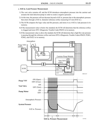 ENGINE - 1NZ-FE ENGINE
00REG26Y
D13N26
Atmosphere
Purge VSV
(OFF)
ECM
Canister Pump Module
Vent Valve
(OFF)
M
Leak Detection
Pump  Pump
Motor
P
Canister Pressure
Sensor
Reference Orifice
Purge VSV
ON (Open)
OFF (Close)
ON
OFF (Vent)
Vent Valve
ON
OFF
Pump Motor
Atmospheric Pressure
System Pressure
0.02 in. Pressure
0.02 in. Pressure Measurement
EG-53
c. 0.02 in. Leak Pressure Measurement
1) The vent valve remains off, and the ECM introduces atmospheric pressure into the canister and
actuates the leak detection pump in order to create a negative pressure.
2) At this time, the pressure will not decrease beyond a 0.02 in. pressure due to the atmospheric pressure
that enters through a 0.02 in. diameter reference orifice measuring 0.5 mm (0.02 in.).
3) The ECM compares the logic value and this pressure, and stores it as a 0.02 in. leak pressure in its
memory.
4) If the measurement value is below the standard, the ECM will determine that the reference orifice
is clogged and store DTC (Diagnostic Trouble Code) P043E in its memory.
5) If the measurement value is above the standard, the ECM will determine that a high flow rate pressure
is passing through the reference orifice and store DTCs (Diagnostic Trouble Codes) P043F, P2401,
P2402, and P2422 in its memory.
 