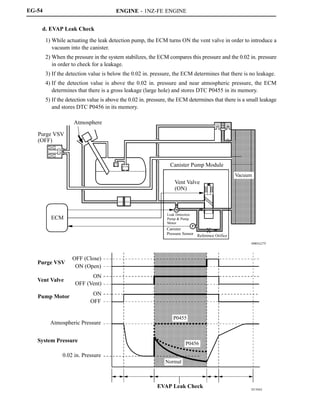 ENGINE - 1NZ-FE ENGINE
00REG27Y
Atmosphere
Purge VSV
(OFF)
ECM
Canister Pump Module
Vent Valve
(ON)
M
Leak Detection
Pump  Pump
Motor
P
Canister
Pressure Sensor Reference Orifice
Vacuum
D13N62
OFF (Close)
ON (Open)
Purge VSV
ON
OFF (Vent)
Vent Valve
ON
OFF
Atmospheric Pressure
Pump Motor
System Pressure
0.02 in. Pressure
EVAP Leak Check
P0455
P0456
Normal
EG-54
d. EVAP Leak Check
1) While actuating the leak detection pump, the ECM turns ON the vent valve in order to introduce a
vacuum into the canister.
2) When the pressure in the system stabilizes, the ECM compares this pressure and the 0.02 in. pressure
in order to check for a leakage.
3) If the detection value is below the 0.02 in. pressure, the ECM determines that there is no leakage.
4) If the detection value is above the 0.02 in. pressure and near atmospheric pressure, the ECM
determines that there is a gross leakage (large hole) and stores DTC P0455 in its memory.
5) If the detection value is above the 0.02 in. pressure, the ECM determines that there is a small leakage
and stores DTC P0456 in its memory.
 