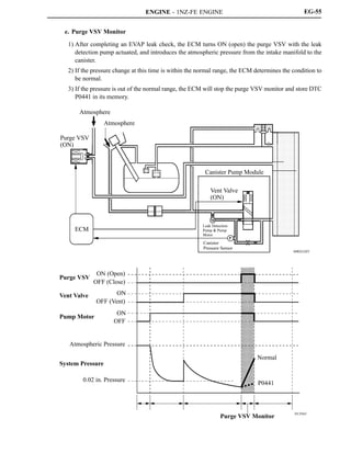 ENGINE - 1NZ-FE ENGINE
D13N63
00REG28Y
Atmosphere
Atmosphere
Purge VSV
(ON)
ECM
Canister Pump Module
Vent Valve
(ON)
M
Leak Detection
Pump  Pump
Motor
P
Canister
Pressure Sensor
ON (Open)
OFF (Close)
Purge VSV
ON
OFF (Vent)
Vent Valve
ON
OFF
Pump Motor
Atmospheric Pressure
System Pressure
0.02 in. Pressure
Normal
Purge VSV Monitor
P0441
EG-55
e. Purge VSV Monitor
1) After completing an EVAP leak check, the ECM turns ON (open) the purge VSV with the leak
detection pump actuated, and introduces the atmospheric pressure from the intake manifold to the
canister.
2) If the pressure change at this time is within the normal range, the ECM determines the condition to
be normal.
3) If the pressure is out of the normal range, the ECM will stop the purge VSV monitor and store DTC
P0441 in its memory.
 