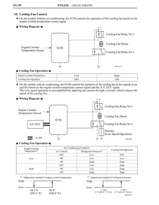 ENGINE - 1NZ-FE ENGINE
00SEG47Y
Engine Coolant
Temperature Sensor
ECM
Cooling Fan Relay No.1
Cooling Fan Motor
Cooling Fan Relay No.2
00SEG48Y
Engine Coolant
Temperature Sensor
A/C ECU
: CAN
ECM
Cooling Fan Relay No.1
Cooling Fan Motor
Cooling Fan Relay No.2
Resistor
(Low Speed Operation)
00SEG81Y
*1: Judgmental standard of engine coolant temperature
High
Low
94.5_C
(202.1_F)
96_C
(204.8_F)
*2: Judgmental standard of refrigerant pressure
High
Low
1.2 MPa
(12.5 kgf/cm2, 178 psi)
1.5 MPa
(15.5 kgf/cm2, 220 psi)
EG-56
10. Cooling Fan Control
D On the models without air conditioning, the ECM controls the operation of the cooling fan based on the
engine coolant temperature sensor signal.
 Wiring Diagram A
 Cooling Fan Operation A
Engine Coolant Temperature Low High
Cooling Fan Operation OFF ON
D On the models with air conditioning, the ECM controls the operation of the cooling fan in two speeds (Low
and Hi) based on the engine coolant temperature sensor signal and the A/C ECU signal.
The Low speed operation is accomplished by applying the current through a resistor, which reduces the
speed of the cooling fan.
 Wiring Diagram A
 Cooling Fan Operation A
Engine Coolant Air Conditioning Condition
Cooling Fan Operation
Engine Coolant
Temperature*1
A/C Switch Refrigerant Pressure*2 Cooling Fan Operation
OFF Low OFF
Low ON Low LowLow
ON High High
OFF Low High
High ON Low Highg
ON High High
 