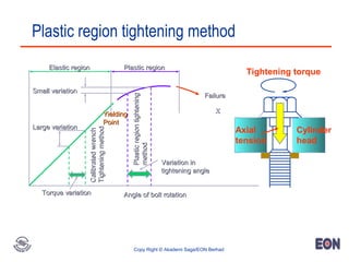 Plastic region tightening method 
XX 
EEllaassttiicc rreeggiioonn PPllaassttiicc rreeggiioonn 
FFaaiilluurree SSmmaallll vvaarriiaattiioonn 
LLaarrggee vvaarriiaattiioonn 
YYiieellddiinngg 
PPooiinntt 
VVaarriiaattiioonn iinn 
ttiigghhtteenniinngg aannggllee 
PPllaassttiicc rreeggiioonn ttiigghhtteenniinngg 
mmeetthhoodd 
CCaalliibbrraatteedd wwrreenncchh 
TTiigghhtteenniinngg mmeetthhoodd 
TToorrqquuee vvaarriiaattiioonn AAnnggllee ooff bboolltt rroottaattiioonn 
Tightening torque 
Axial 
tension 
Cylinder 
head 
Copy Right © Akademi Saga/EON Berhad 
 
