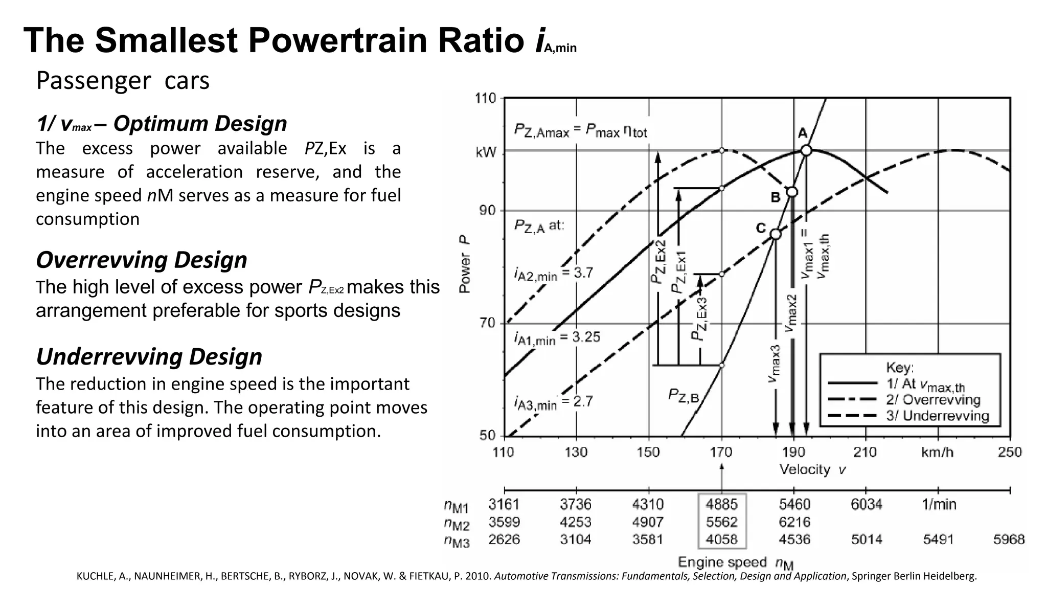 Passenger cars
The Smallest Powertrain Ratio iA,min
KUCHLE, A., NAUNHEIMER, H., BERTSCHE, B., RYBORZ, J., NOVAK, W. & FIETKAU, P. 2010. Automotive Transmissions: Fundamentals, Selection, Design and Application, Springer Berlin Heidelberg.
Overrevving Design
The high level of excess power PZ,Ex2 makes this
arrangement preferable for sports designs
1/ vmax – Optimum Design
The excess power available PZ,Ex is a
measure of acceleration reserve, and the
engine speed nM serves as a measure for fuel
consumption
Underrevving Design
The reduction in engine speed is the important
feature of this design. The operating point moves
into an area of improved fuel consumption.
 