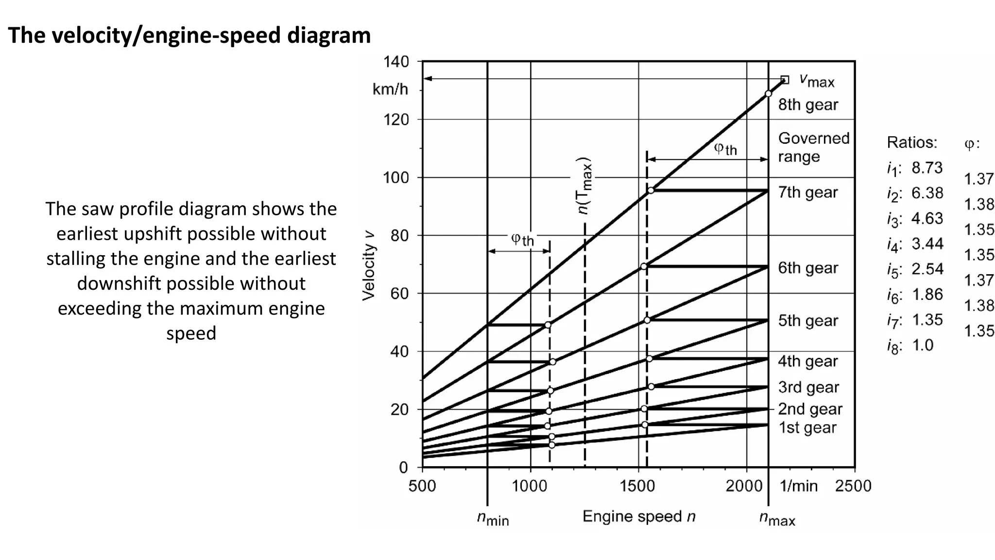 The velocity/engine-speed diagram
The saw profile diagram shows the
earliest upshift possible without
stalling the engine and the earliest
downshift possible without
exceeding the maximum engine
speed
 