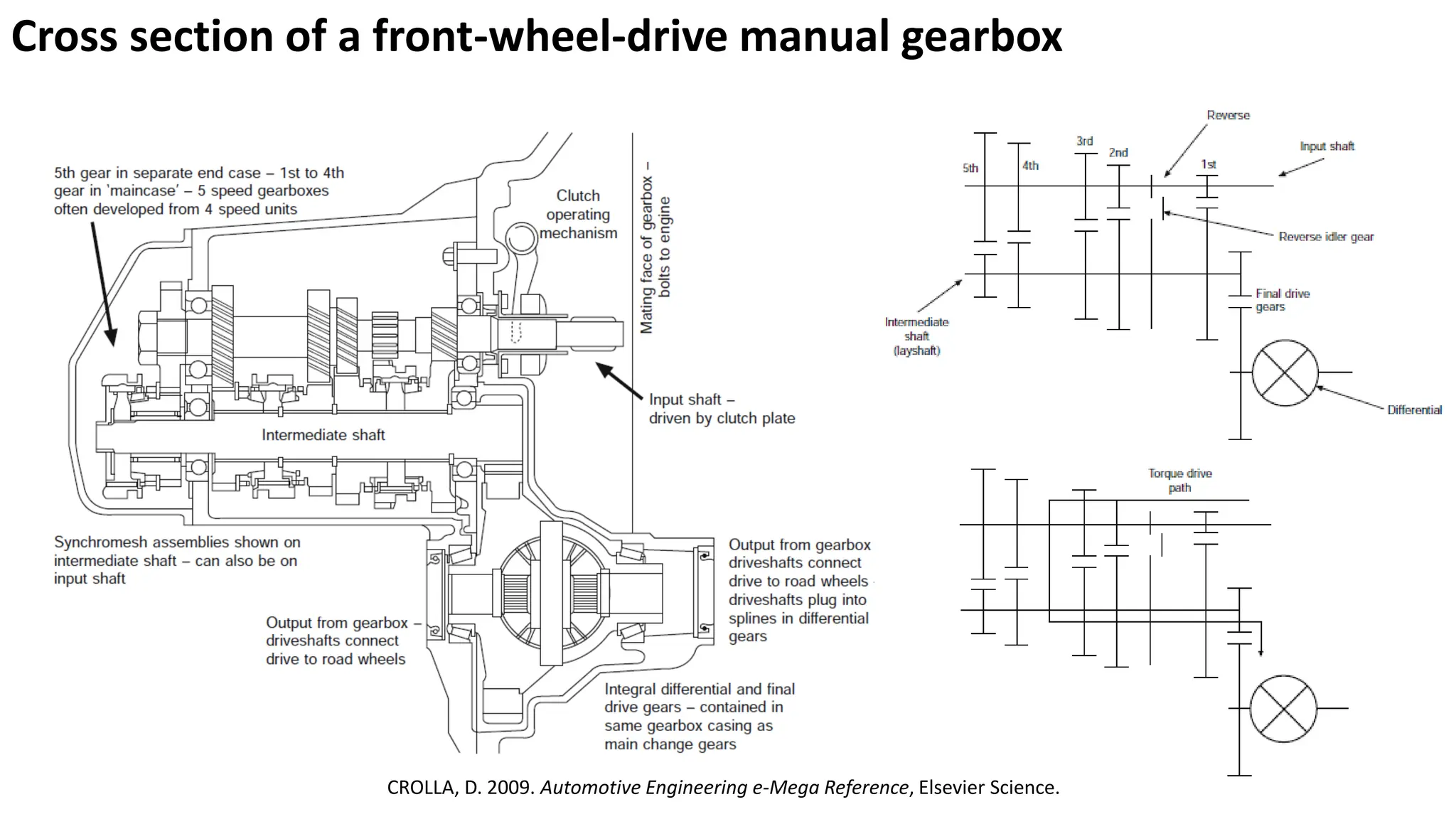 Cross section of a front-wheel-drive manual gearbox
CROLLA, D. 2009. Automotive Engineering e-Mega Reference, Elsevier Science.
 